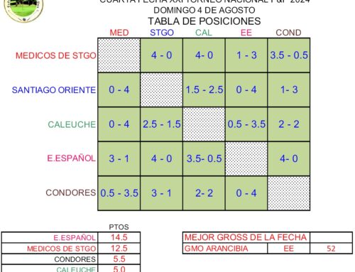 Estadio Español lidera en Torneo Interclubes 2024 tras cuatro fechas